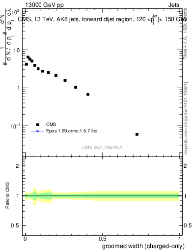 Plot of j.width.gc in 13000 GeV pp collisions