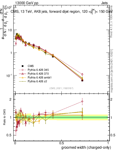 Plot of j.width.gc in 13000 GeV pp collisions