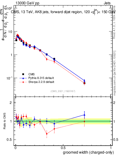 Plot of j.width.gc in 13000 GeV pp collisions