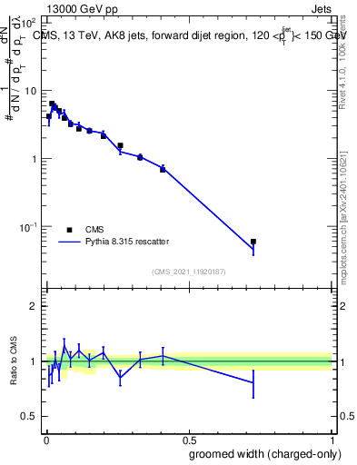 Plot of j.width.gc in 13000 GeV pp collisions