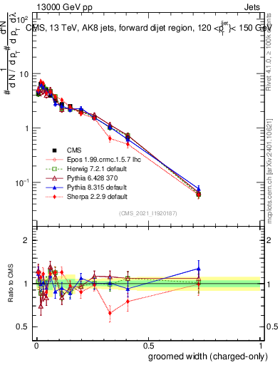 Plot of j.width.gc in 13000 GeV pp collisions