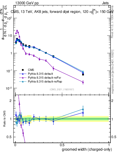 Plot of j.width.gc in 13000 GeV pp collisions