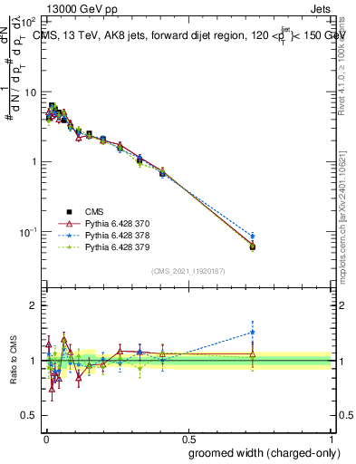 Plot of j.width.gc in 13000 GeV pp collisions