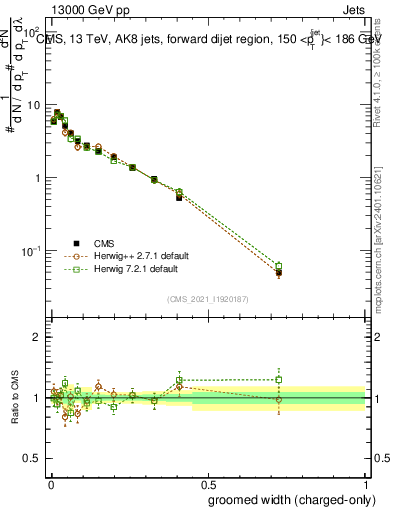Plot of j.width.gc in 13000 GeV pp collisions