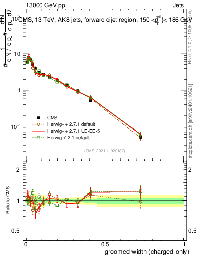 Plot of j.width.gc in 13000 GeV pp collisions