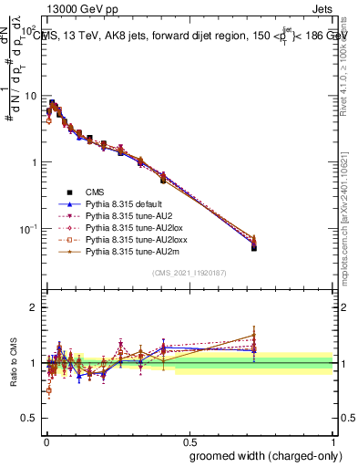 Plot of j.width.gc in 13000 GeV pp collisions