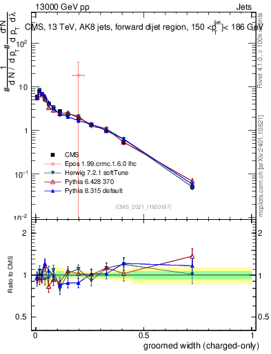 Plot of j.width.gc in 13000 GeV pp collisions