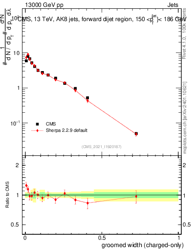 Plot of j.width.gc in 13000 GeV pp collisions