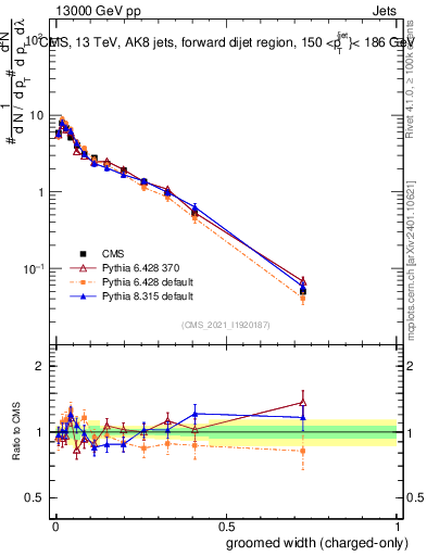 Plot of j.width.gc in 13000 GeV pp collisions