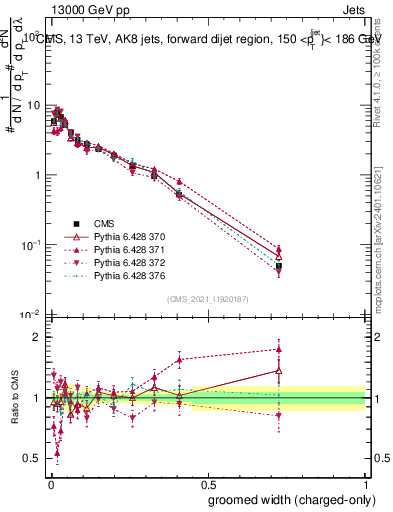 Plot of j.width.gc in 13000 GeV pp collisions
