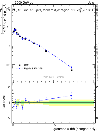 Plot of j.width.gc in 13000 GeV pp collisions