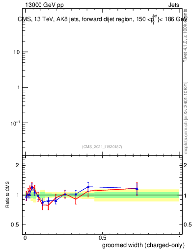 Plot of j.width.gc in 13000 GeV pp collisions