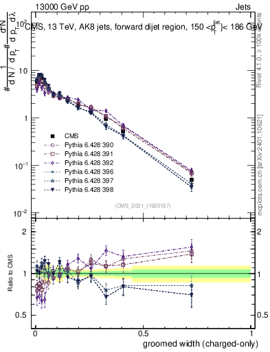 Plot of j.width.gc in 13000 GeV pp collisions