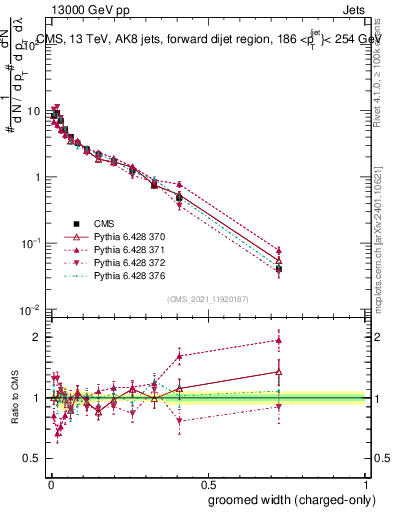 Plot of j.width.gc in 13000 GeV pp collisions