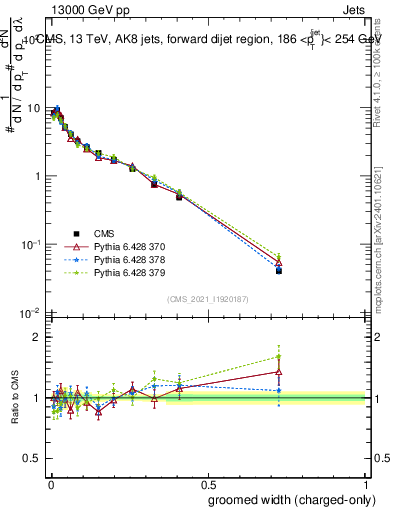 Plot of j.width.gc in 13000 GeV pp collisions