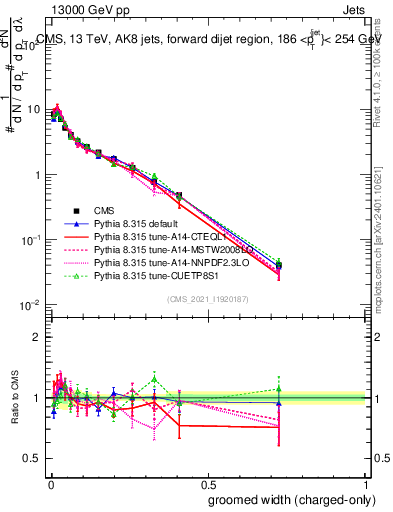 Plot of j.width.gc in 13000 GeV pp collisions