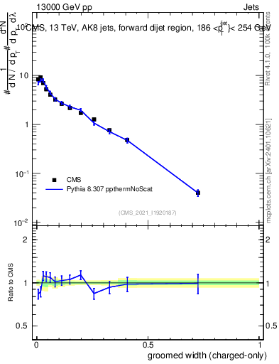 Plot of j.width.gc in 13000 GeV pp collisions