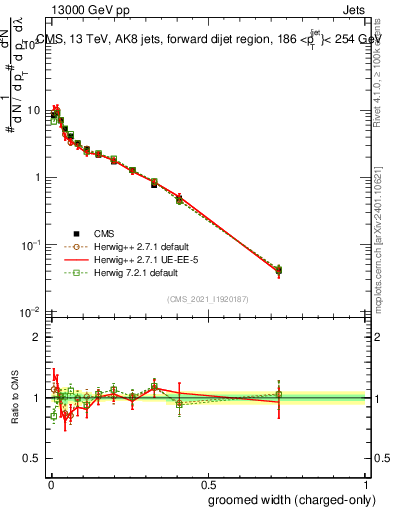 Plot of j.width.gc in 13000 GeV pp collisions