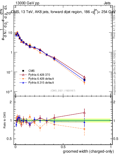Plot of j.width.gc in 13000 GeV pp collisions