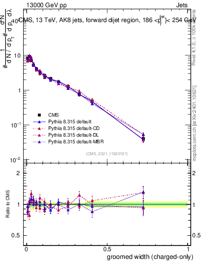 Plot of j.width.gc in 13000 GeV pp collisions