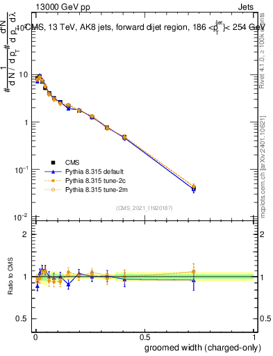 Plot of j.width.gc in 13000 GeV pp collisions