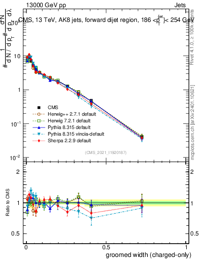 Plot of j.width.gc in 13000 GeV pp collisions