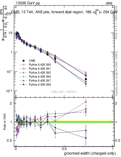 Plot of j.width.gc in 13000 GeV pp collisions