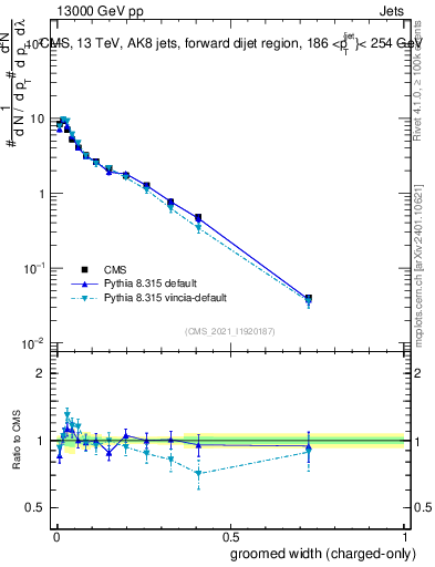 Plot of j.width.gc in 13000 GeV pp collisions