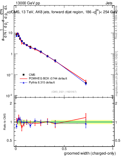 Plot of j.width.gc in 13000 GeV pp collisions
