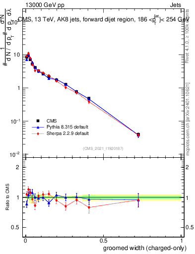 Plot of j.width.gc in 13000 GeV pp collisions