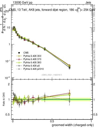Plot of j.width.gc in 13000 GeV pp collisions