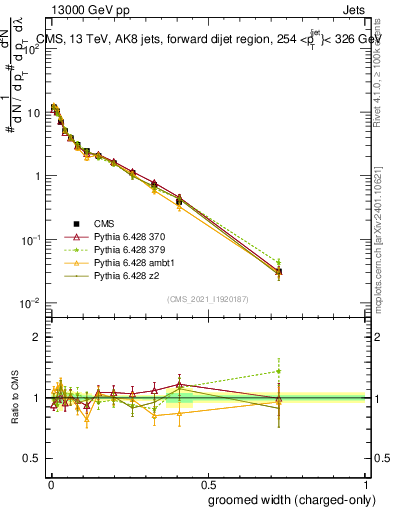 Plot of j.width.gc in 13000 GeV pp collisions