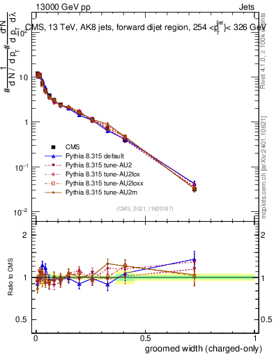 Plot of j.width.gc in 13000 GeV pp collisions