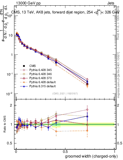 Plot of j.width.gc in 13000 GeV pp collisions