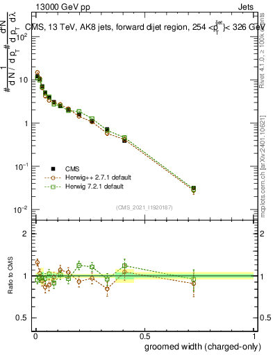 Plot of j.width.gc in 13000 GeV pp collisions