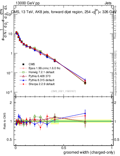 Plot of j.width.gc in 13000 GeV pp collisions