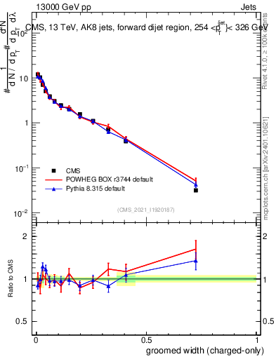 Plot of j.width.gc in 13000 GeV pp collisions