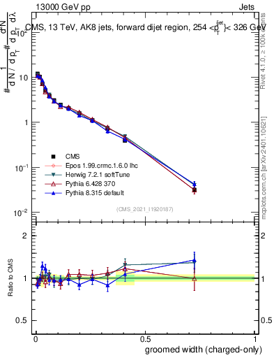 Plot of j.width.gc in 13000 GeV pp collisions
