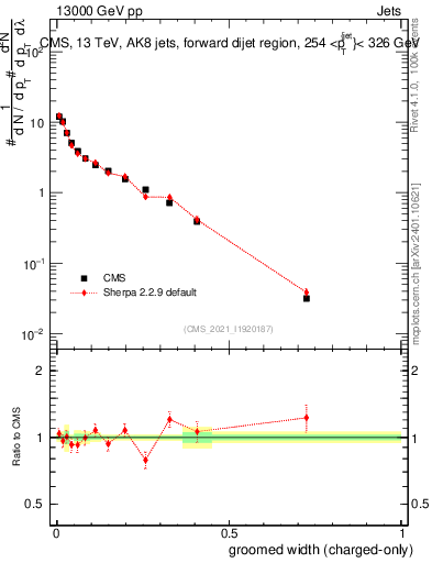 Plot of j.width.gc in 13000 GeV pp collisions