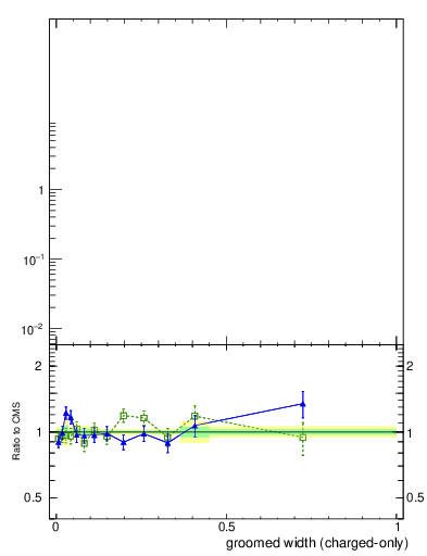 Plot of j.width.gc in 13000 GeV pp collisions