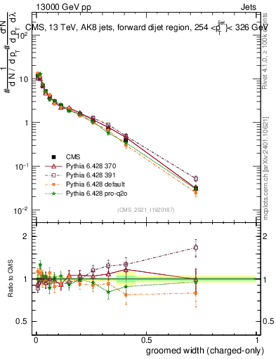 Plot of j.width.gc in 13000 GeV pp collisions