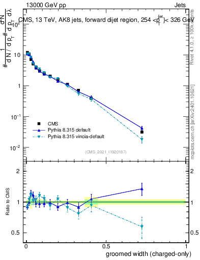 Plot of j.width.gc in 13000 GeV pp collisions