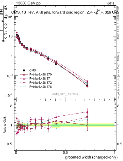 Plot of j.width.gc in 13000 GeV pp collisions