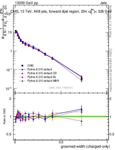 Plot of j.width.gc in 13000 GeV pp collisions