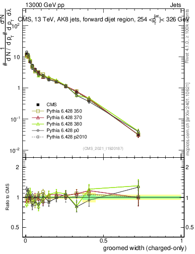 Plot of j.width.gc in 13000 GeV pp collisions