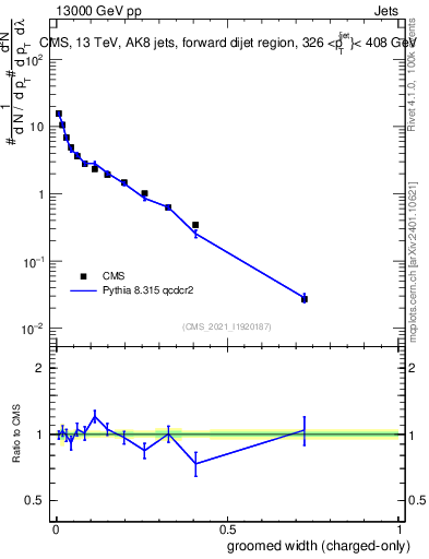Plot of j.width.gc in 13000 GeV pp collisions