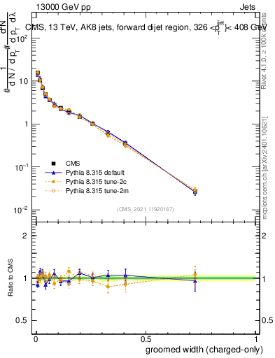 Plot of j.width.gc in 13000 GeV pp collisions