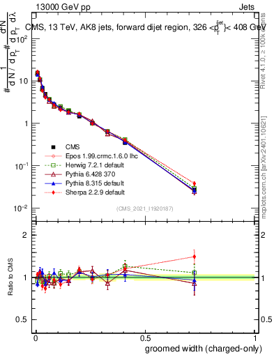 Plot of j.width.gc in 13000 GeV pp collisions