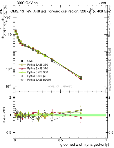 Plot of j.width.gc in 13000 GeV pp collisions