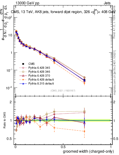 Plot of j.width.gc in 13000 GeV pp collisions